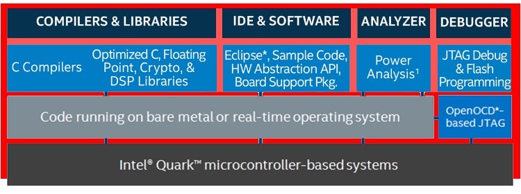 Intel System Studio for Microcontrollers Components (source: Intel)