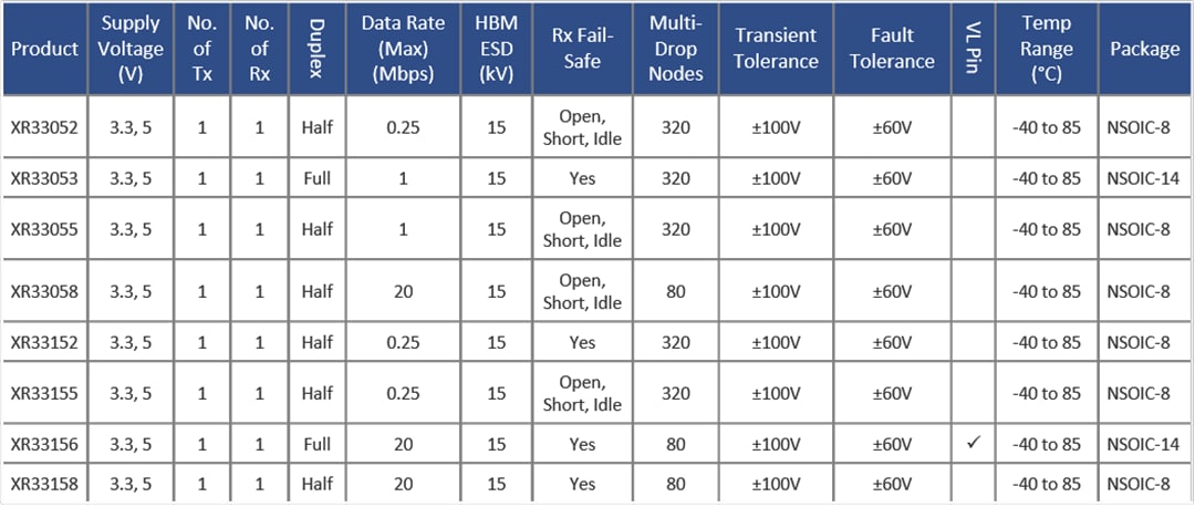 Chart - MaxLinear XR33x5x Fault-Tolerant RS-485/RS-422 Transceivers