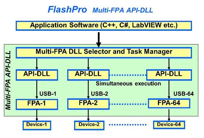 Elprotronic Inc. Flash & Gang Programmer for ARM Core MCUs