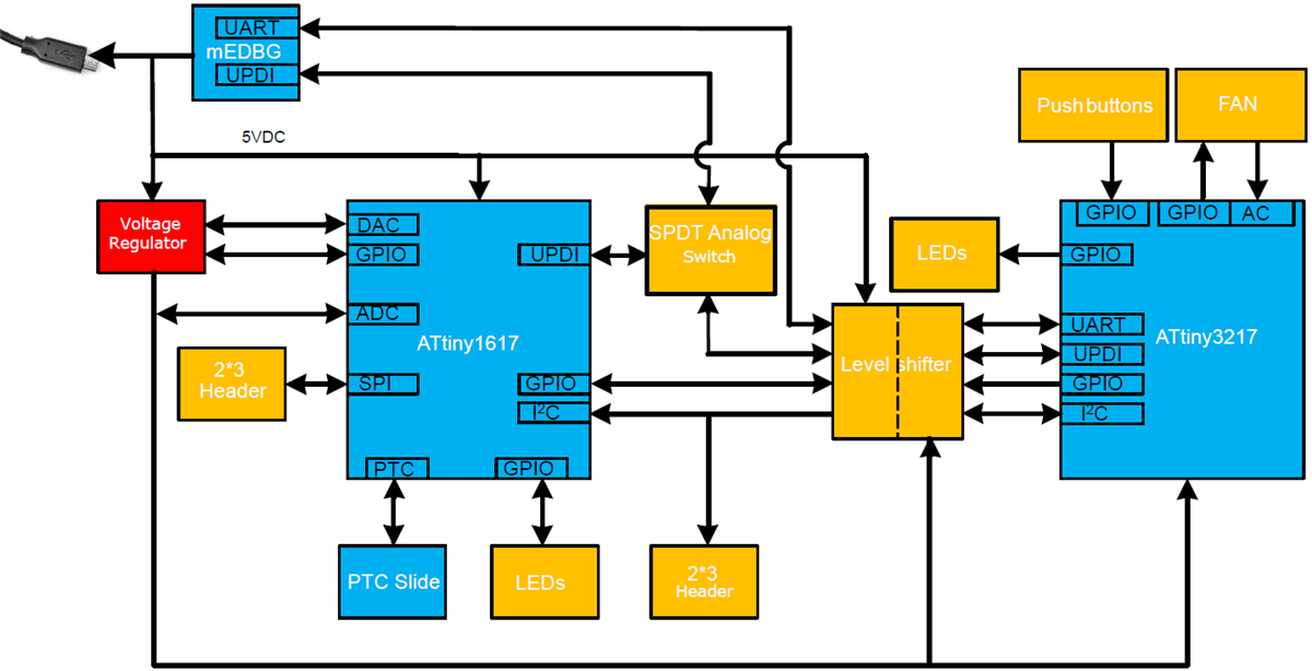 Block Diagram - Microchip Technology ATAVRFEB-SAFETY Safety Field Engagement Board