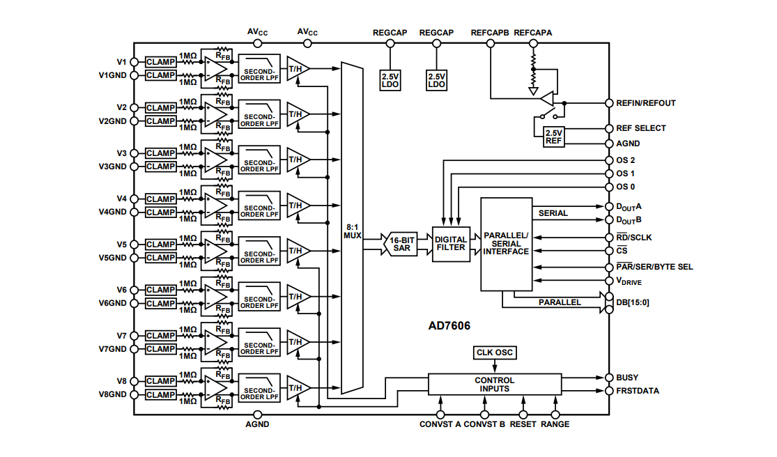 Block Diagram - Analog Devices Inc. AD7606 16-Bit Data Acquisition Systems (DAS)