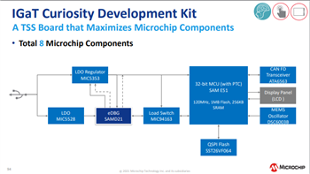 Microchip Technology SAM E51 Integrated Graphics & Touch Curiosity Kit