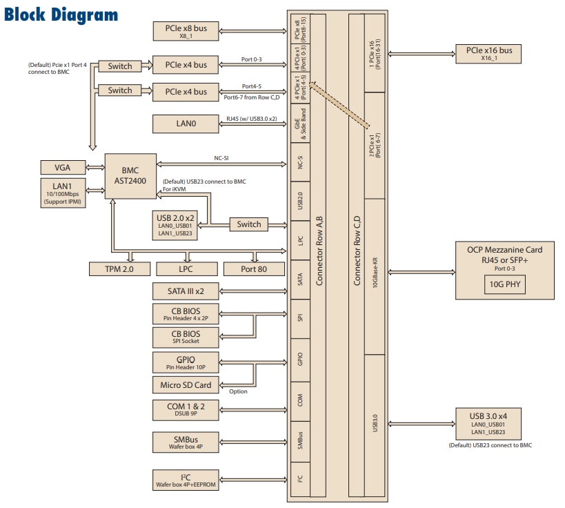 Block Diagram - Advantech SOM-DB5920-01A1 COMe Type 7 Development Board Block Diagram - Advantech SOM-DB5920-01A1 COMe Type 7 Development Board