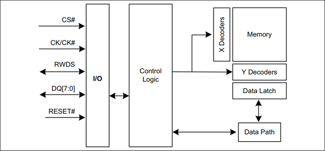 Block Diagram - Infineon Technologies S80KS2562 & S80KS2563 256Mb HYPERRAM™ 2.0 Memory
