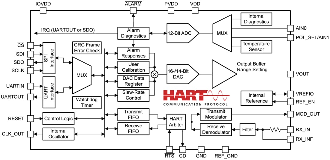 Block Diagram - Texas Instruments AFEx81H1 Low-Power Digital-to-Analog Converters Block Diagram - Texas Instruments AFEx81H1 Low-Power Digital-to-Analog Converters