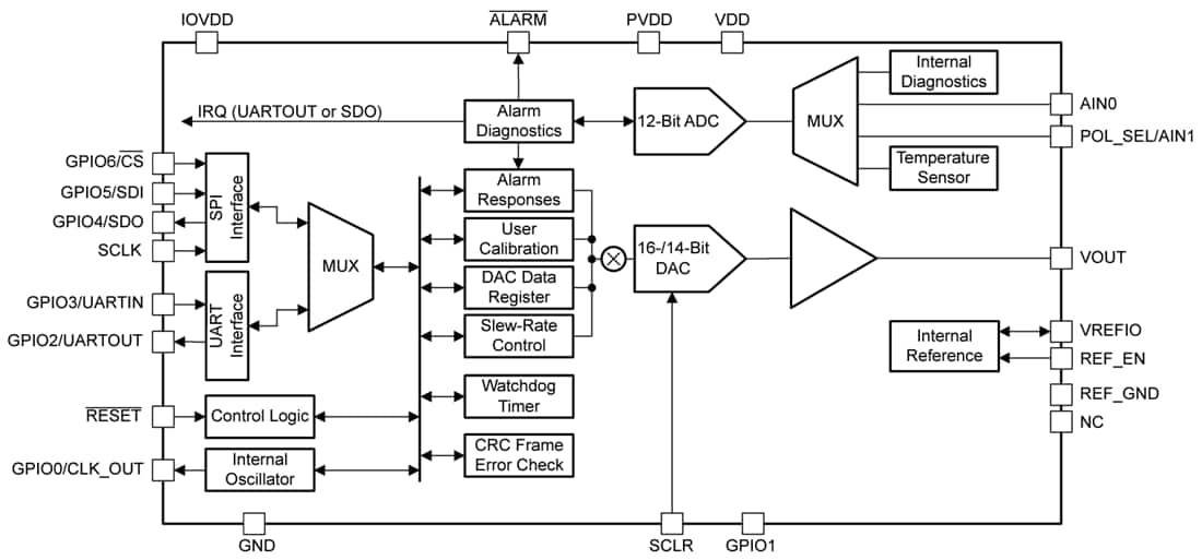 Block Diagram - Texas Instruments AFEx8201 16 or 14-Bit DACs Block Diagram - Texas Instruments AFEx8201 16 or 14-Bit DACs