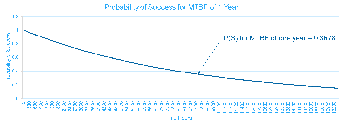 Probability of Success for a one-year operation with an MTBF 8760 Hours