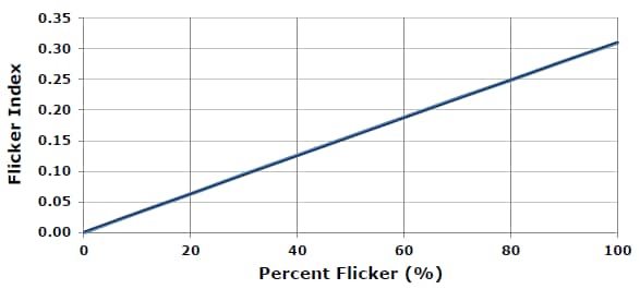 Flicker happens. But does it have to? Figure 2