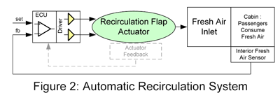 Automatic Recirculation System