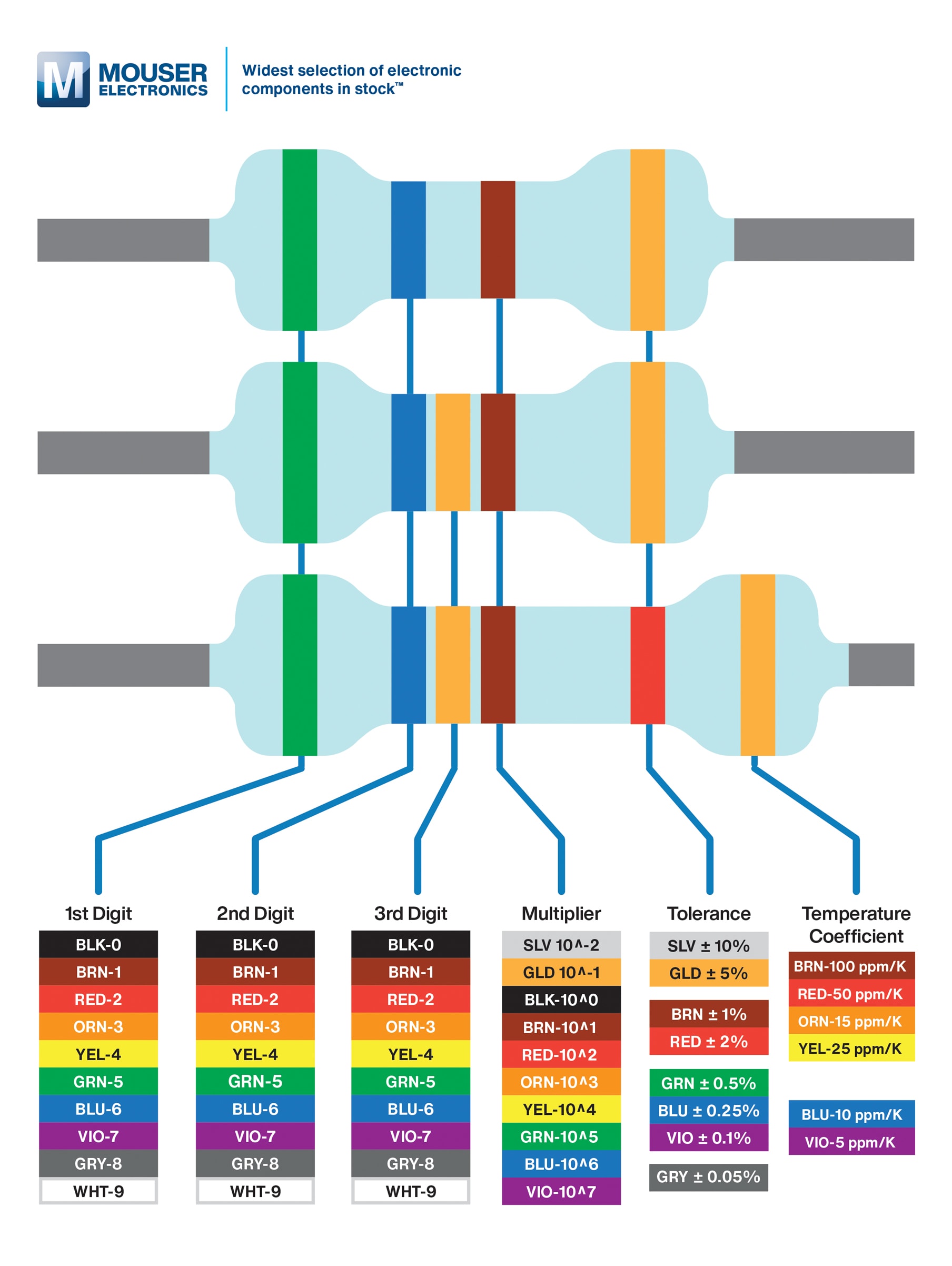 Resistor Colour Code Calculator